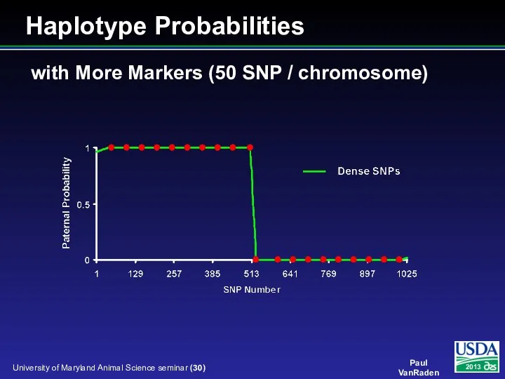 with More Markers (50 SNP / chromosome) Haplotype Probabilities