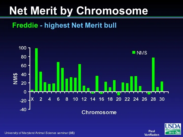 Net Merit by Chromosome Freddie - highest Net Merit bull