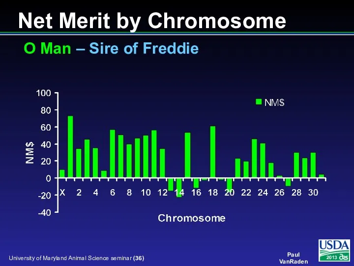 Net Merit by Chromosome O Man – Sire of Freddie