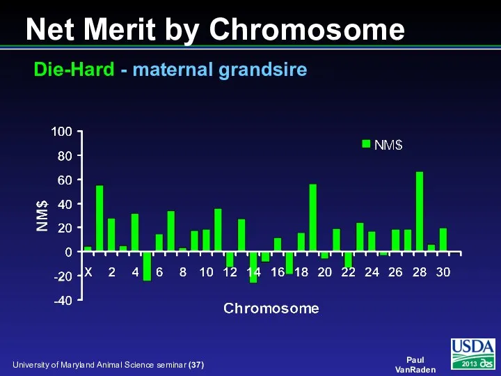 Net Merit by Chromosome Die-Hard - maternal grandsire