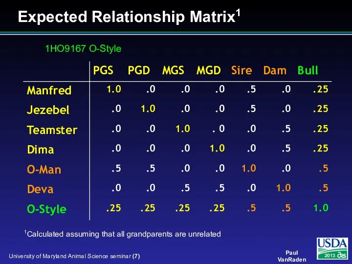 Expected Relationship Matrix1 1Calculated assuming that all grandparents are unrelated 1HO9167 O-Style