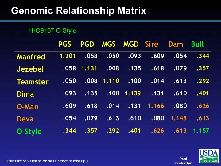 Genomic Relationship Matrix 1HO9167 O-Style