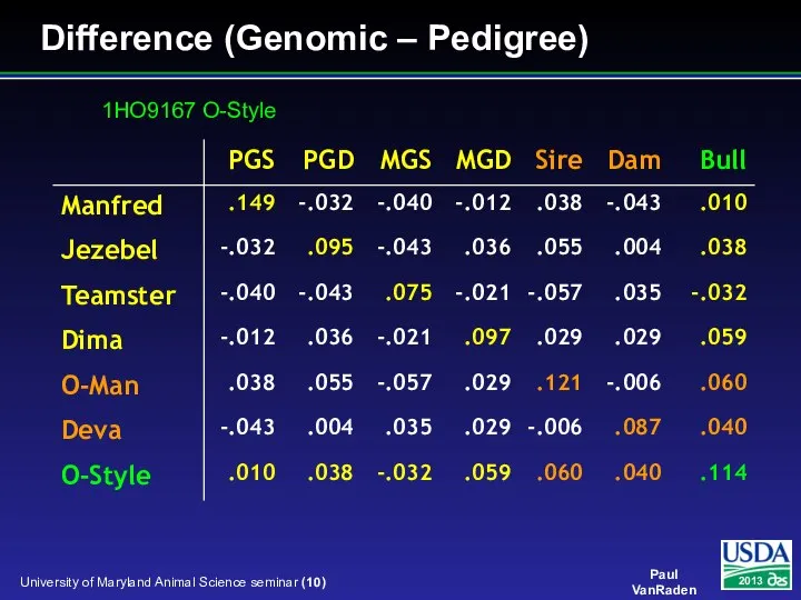 Difference (Genomic – Pedigree) 1HO9167 O-Style
