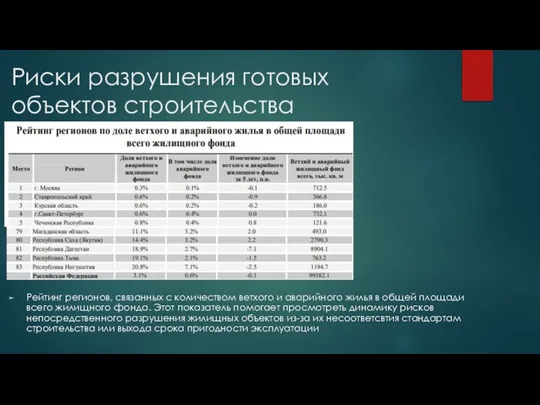 Риски разрушения готовых объектов строительства Рейтинг регионов, связанных с количеством ветхого и