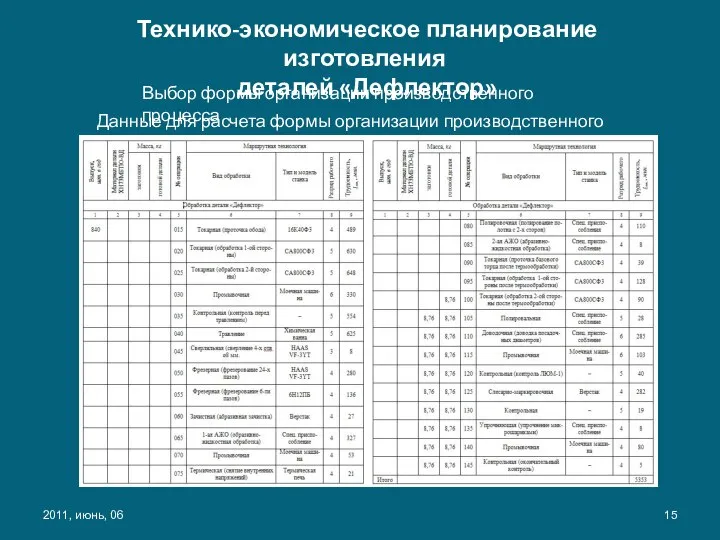 Технико-экономическое планирование изготовления деталей «Дефлектор» Данные для расчета формы организации производственного процесса