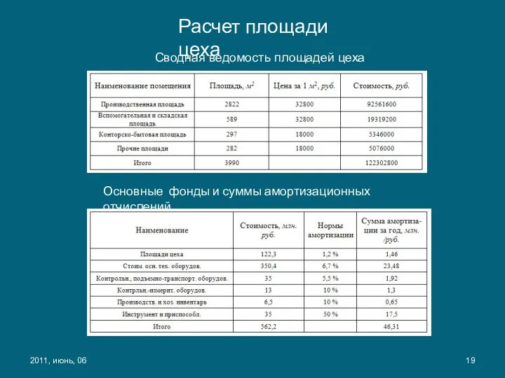 Расчет площади цеха 2011, июнь, 06 Основные фонды и суммы амортизационных отчислений Сводная ведомость площадей цеха