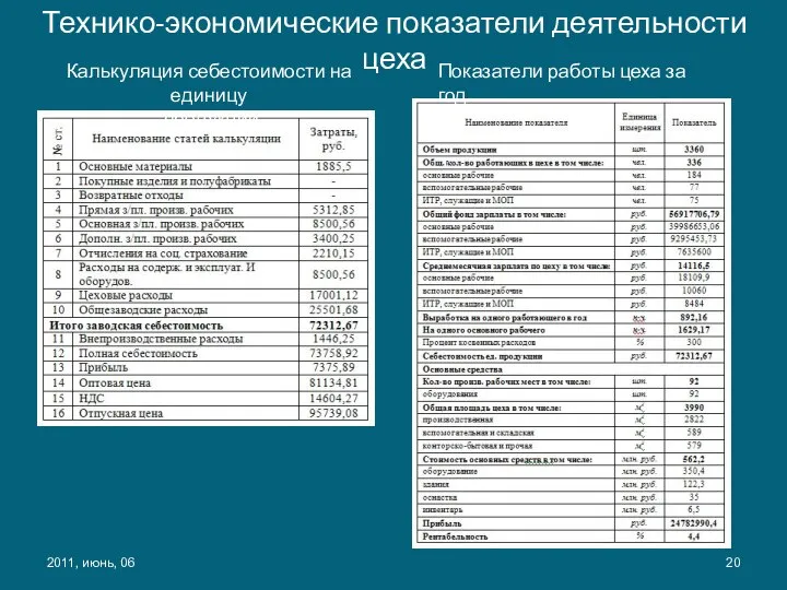 Технико-экономические показатели деятельности цеха 2011, июнь, 06 Калькуляция себестоимости на единицу продукции