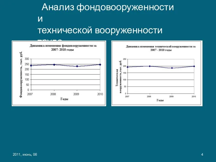 Анализ фондовооруженности и технической вооруженности труда 2011, июнь, 06