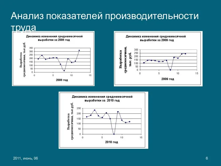 2011, июнь, 06 Анализ показателей производительности труда