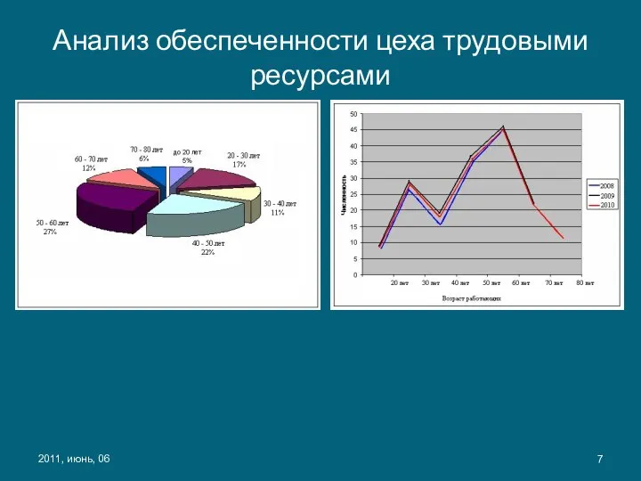 2011, июнь, 06 Анализ обеспеченности цеха трудовыми ресурсами