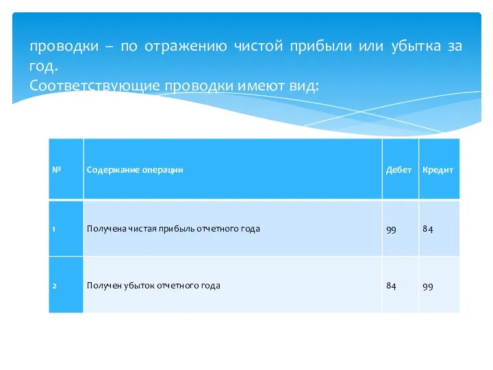 проводки – по отражению чистой прибыли или убытка за год. Соответствующие проводки имеют вид: