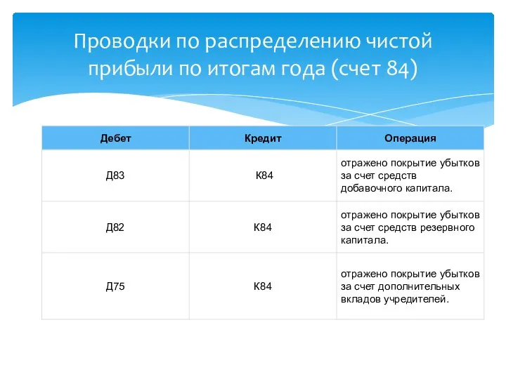 Проводки по распределению чистой прибыли по итогам года (счет 84)