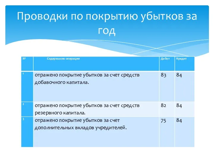 Проводки по покрытию убытков за год