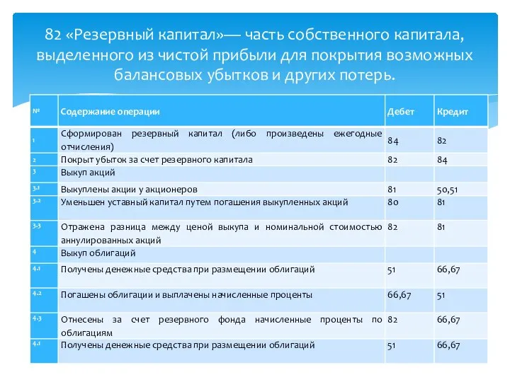 82 «Резервный капитал»— часть собственного капитала, выделенного из чистой прибыли для покрытия