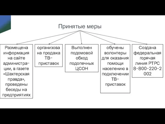 организована продажа ТВ-приставок Принятые меры обучены волонтеры для оказания помощи населению в