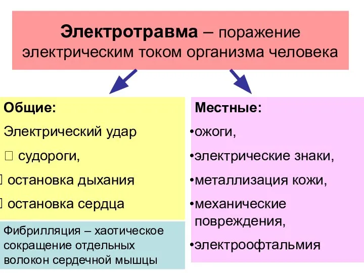 Электротравма – поражение электрическим током организма человека Общие: Электрический удар ? судороги,