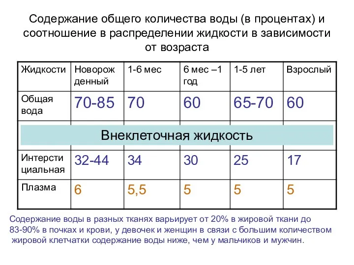 Содержание общего количества воды (в процентах) и соотношение в распределении жидкости в