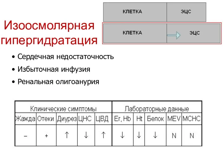 Изоосмолярная гипергидратация Сердечная недостаточность Избыточная инфузия Ренальная олигоанурия