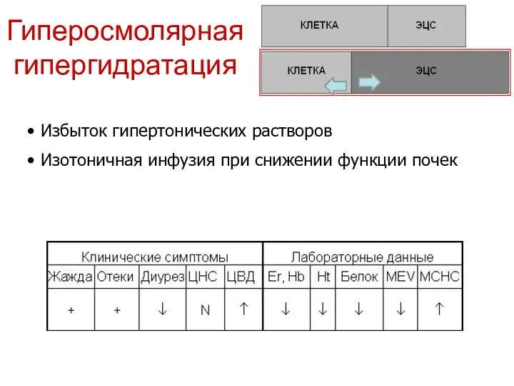 Гиперосмолярная гипергидратация Избыток гипертонических растворов Изотоничная инфузия при снижении функции почек