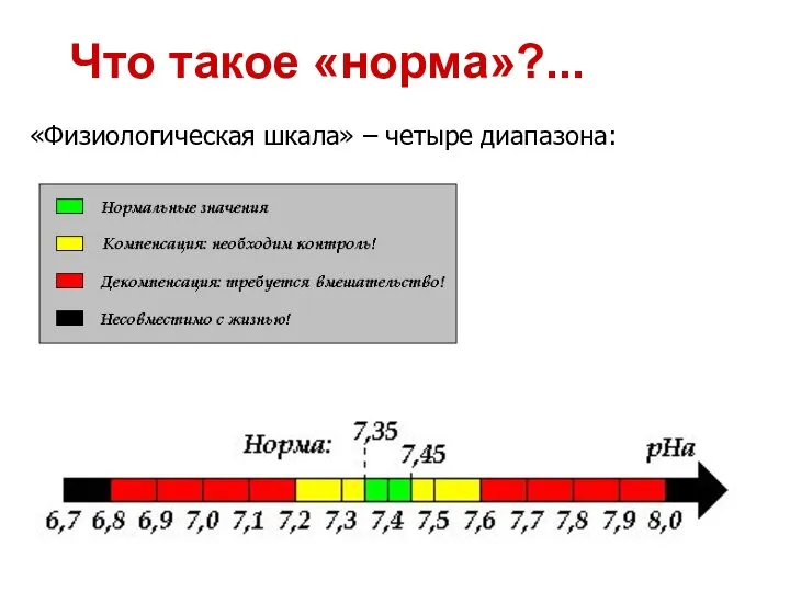 Что такое «норма»?... «Физиологическая шкала» – четыре диапазона: