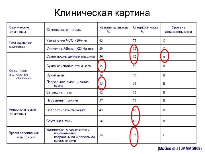 Клиническая картина (McGee et al JAMA 2009)