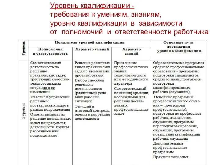 Уровень квалификации - требования к умениям, знаниям, уровню квалификации в зависимости от полномочий и ответственности работника