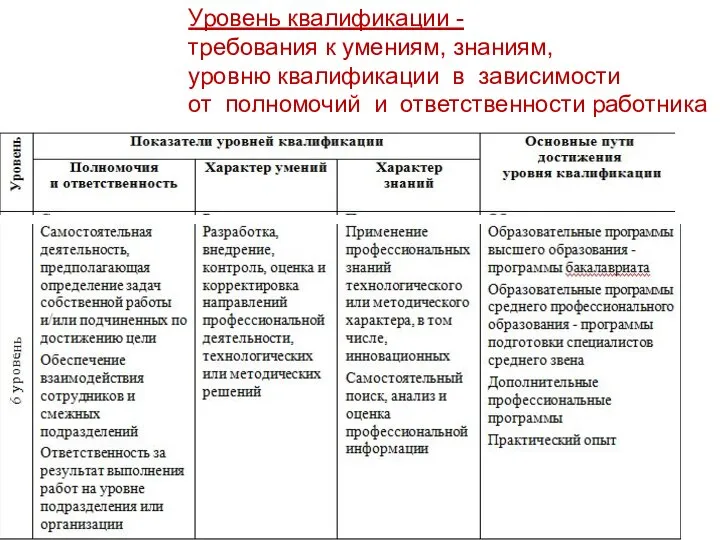 Уровень квалификации - требования к умениям, знаниям, уровню квалификации в зависимости от полномочий и ответственности работника