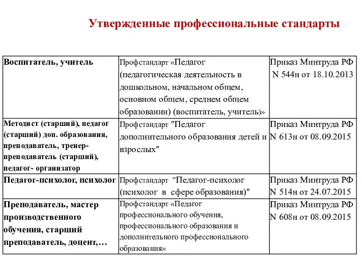 Утвержденные профессиональные стандарты