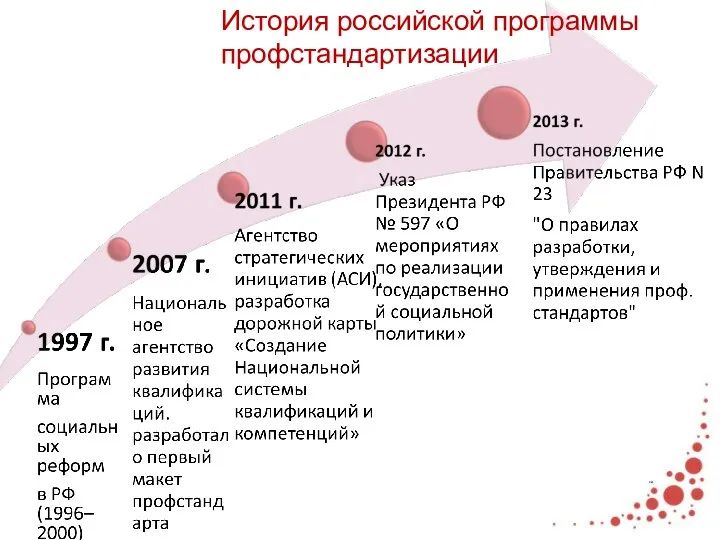 История российской программы профстандартизации
