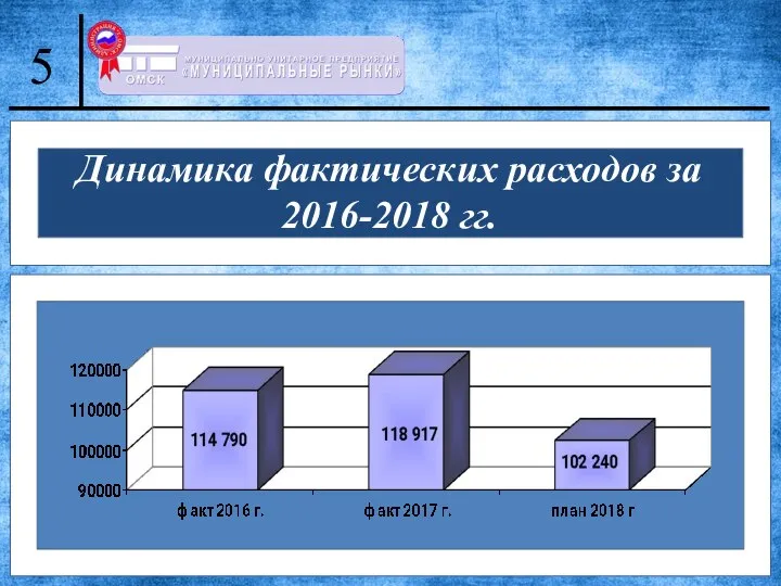 Динамика фактических расходов за 2016-2018 гг. 5