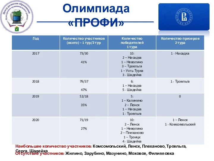 Олимпиада «ПРОФИ» Наибольшее количество участников: Комсомольский, Ленск, Плеханово, Троельга, Серга, Шадейка Отсутствие