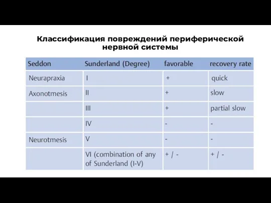 Классификация повреждений периферической нервной системы