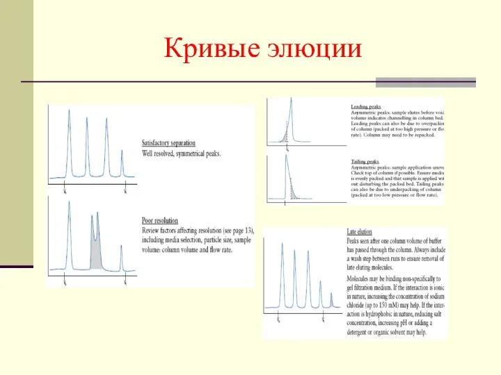 Кривые элюции