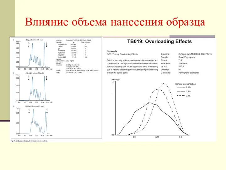 Влияние объема нанесения образца