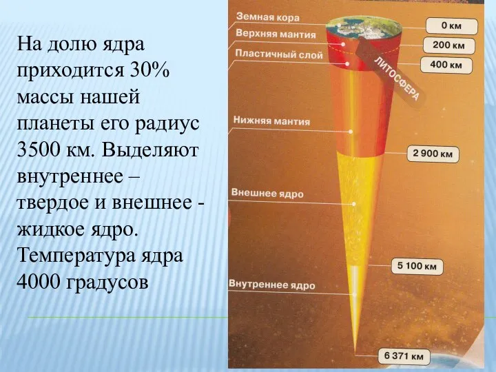 На долю ядра приходится 30% массы нашей планеты его радиус 3500 км.