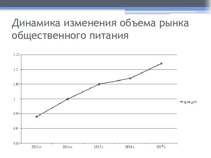 Динамика изменения объема рынка общественного питания