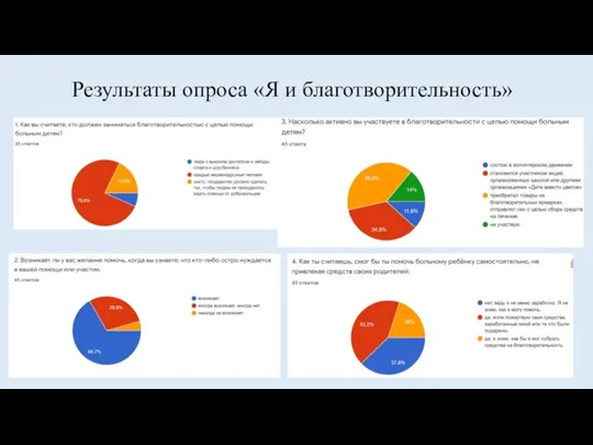 Результаты опроса «Я и благотворительность»