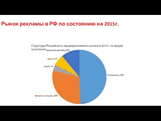 Рынок рекламы в РФ по состоянию на 2015г. Структура Российского медиарекламного рынка