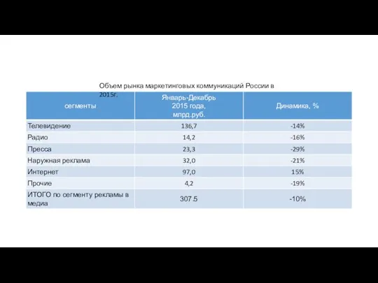 Объем рынка маркетинговых коммуникаций России в 2015г.