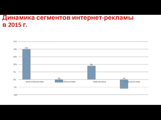 Динамика сегментов интернет-рекламы в 2015 г.