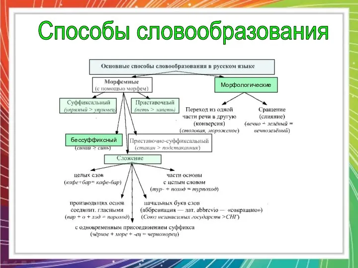 бессуффиксный Морфологические Способы словообразования