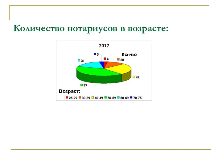 Количество нотариусов в возрасте: Возраст: Кол-во: