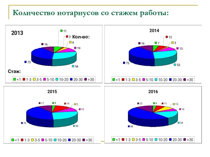 Количество нотариусов со стажем работы: Кол-во: Стаж: