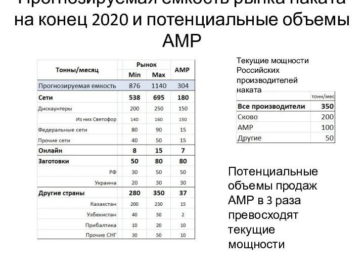 Прогнозируемая емкость рынка наката на конец 2020 и потенциальные объемы АМР Текущие