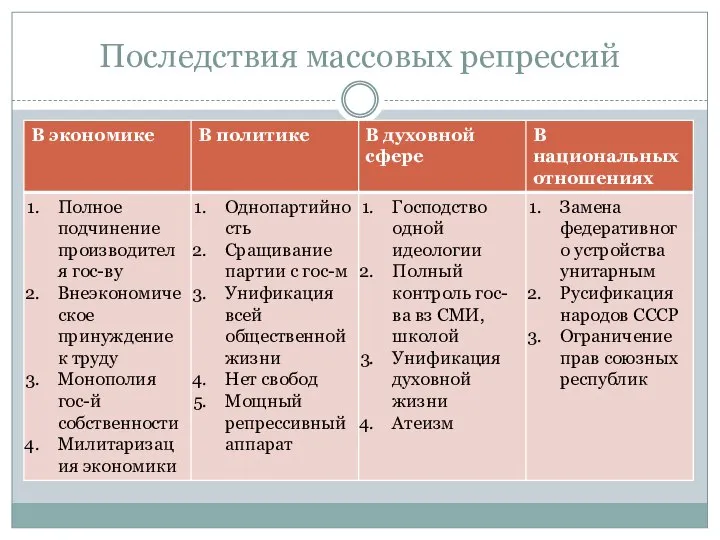 Последствия массовых репрессий