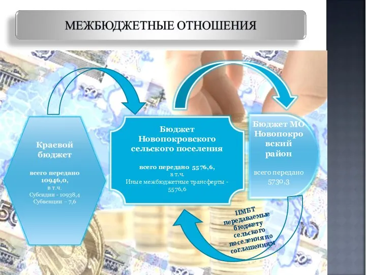 ИМБТ передаваемые бюджету сельского поселения по соглашениям