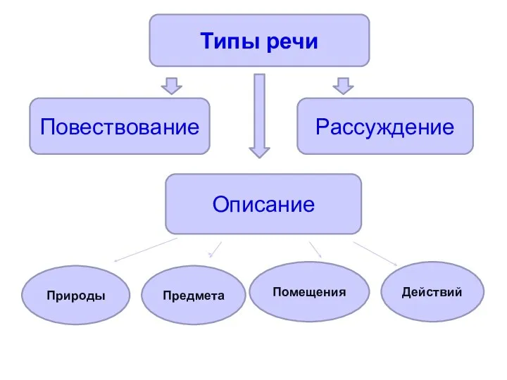 Типы речи Повествование Рассуждение Описание Природы Предмета Помещения Действий