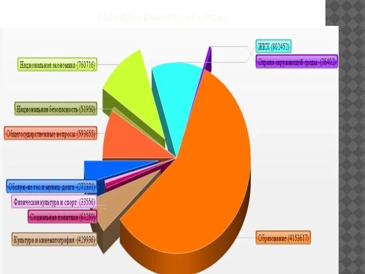 РАСХОДЫ БЮДЖЕТА ГОРОДА