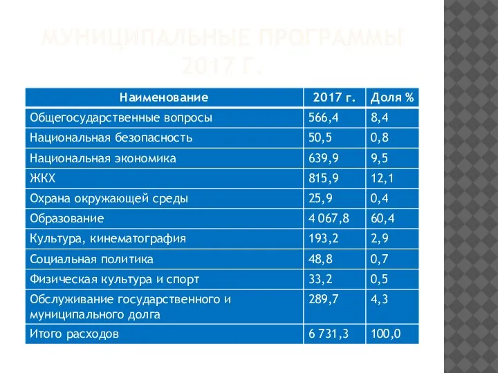 МУНИЦИПАЛЬНЫЕ ПРОГРАММЫ 2017 Г.