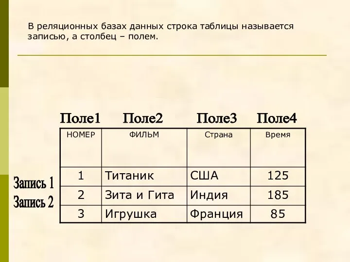 Запись 1 Запись 2 Поле1 Поле2 Поле3 Поле4 В реляционных базах данных